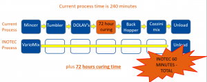 Process time example