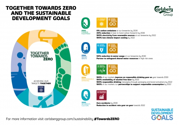 Carlsberg Sustainability Ambitions infographic