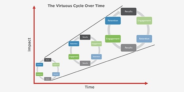 The Virtuous Cycle Over Time Chart[6]